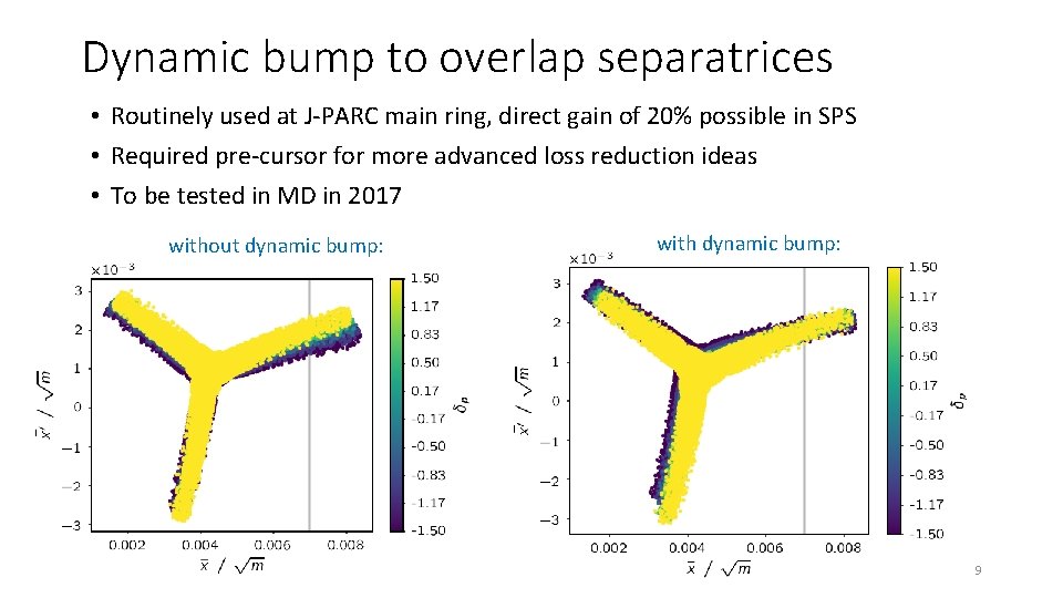 Dynamic bump to overlap separatrices • Routinely used at J-PARC main ring, direct gain