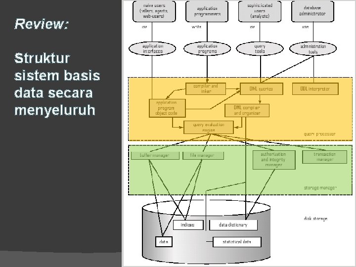 Review: Struktur sistem basis data secara menyeluruh 3 