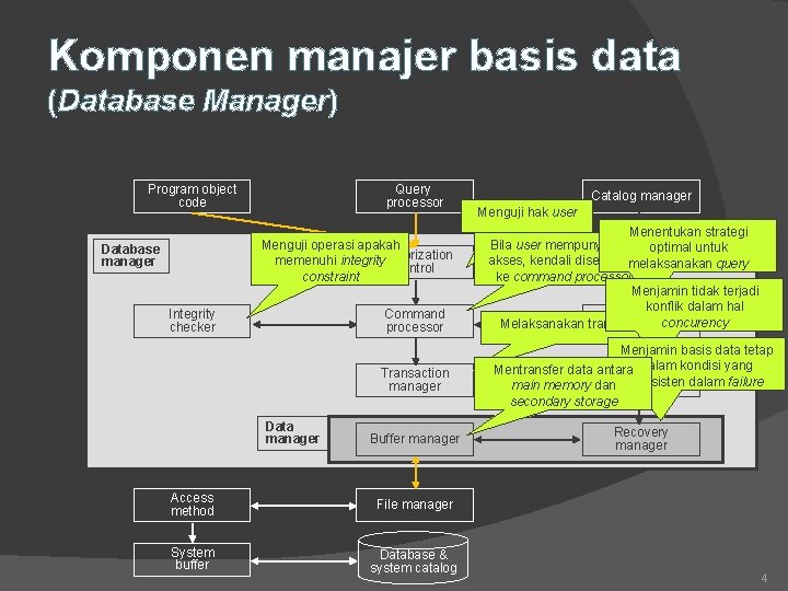 Komponen manajer basis data (Database Manager) Program object code Query processor Menguji operasi apakah