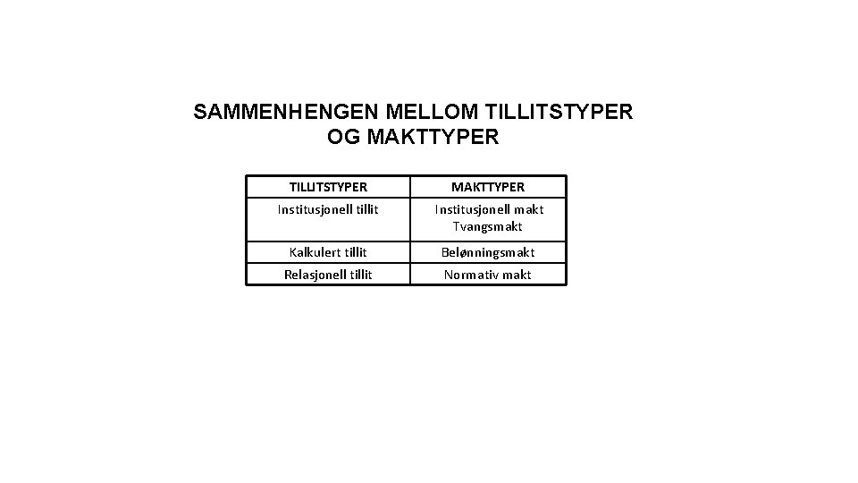 SAMMENHENGEN MELLOM TILLITSTYPER OG MAKTTYPER TILLITSTYPER MAKTTYPER Institusjonell tillit Institusjonell makt Tvangsmakt Kalkulert tillit