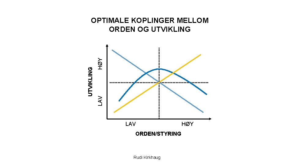 HØY LAV UTVIKLING OPTIMALE KOPLINGER MELLOM ORDEN OG UTVIKLING LAV ORDEN/STYRING Rudi Kirkhaug HØY