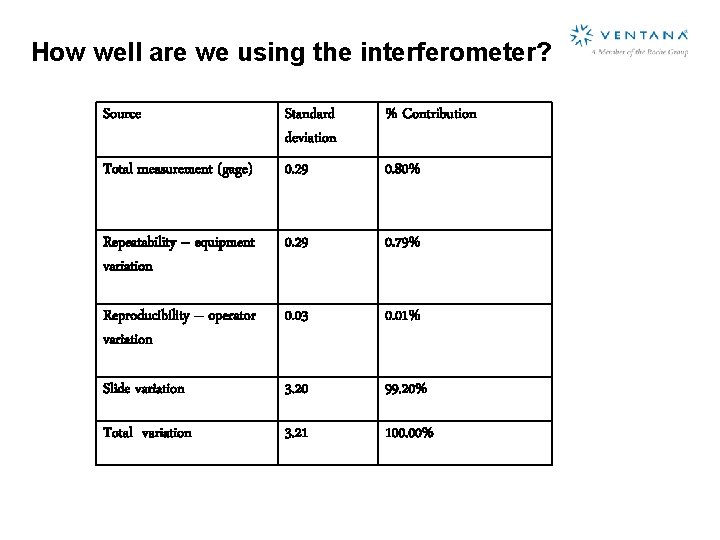 How well are we using the interferometer? Source Standard deviation % Contribution Total measurement