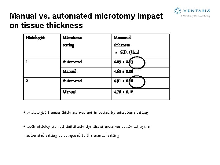 Manual vs. automated microtomy impact on tissue thickness Histologist Microtome setting Measured thickness ±