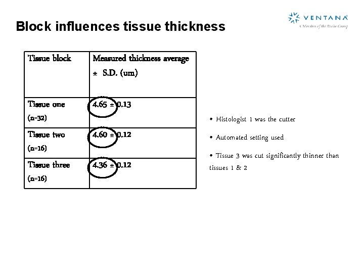 Block influences tissue thickness Tissue block Measured thickness average ± S. D. (um) Tissue