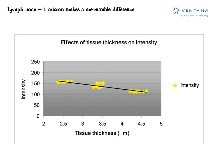 Lymph node – 1 micron makes a measurable difference 