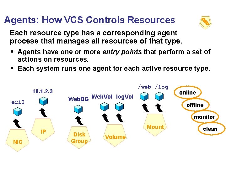 Agents: How VCS Controls Resources Each resource type has a corresponding agent process that