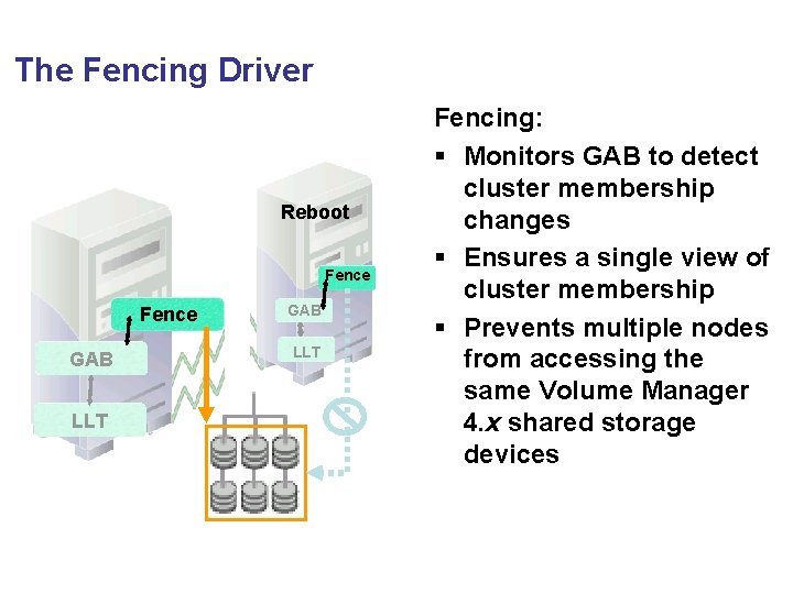 The Fencing Driver Reboot Fence GAB LLT Fencing: § Monitors GAB to detect cluster