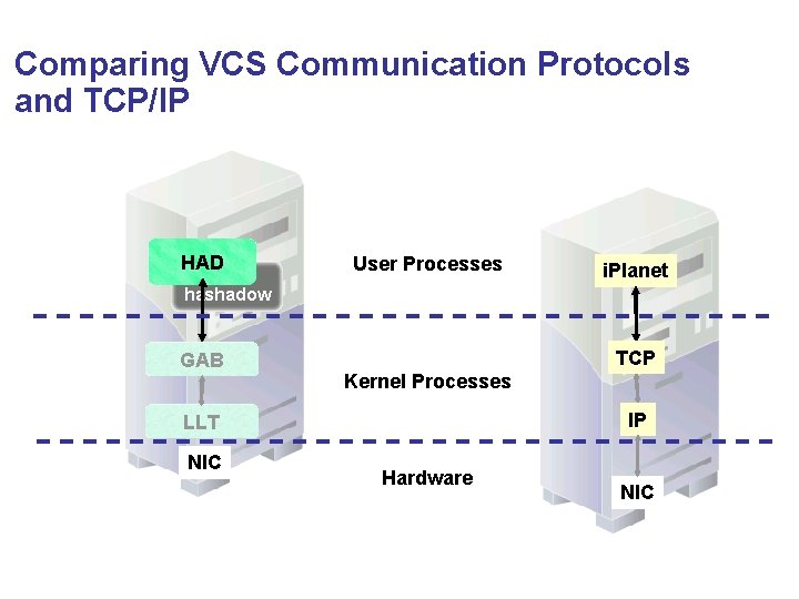 Comparing VCS Communication Protocols and TCP/IP HAD User Processes i. Planet hashadow GAB TCP