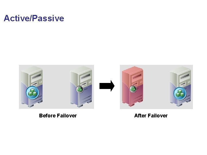 Active/Passive Before Failover After Failover 