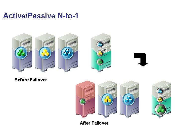 Active/Passive N-to-1 Before Failover After Failover 