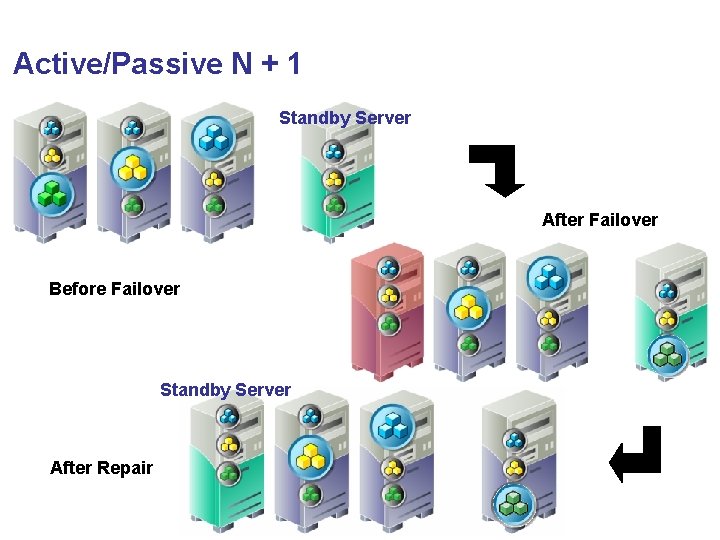 Active/Passive N + 1 Standby Server After Failover Before Failover Standby Server After Repair