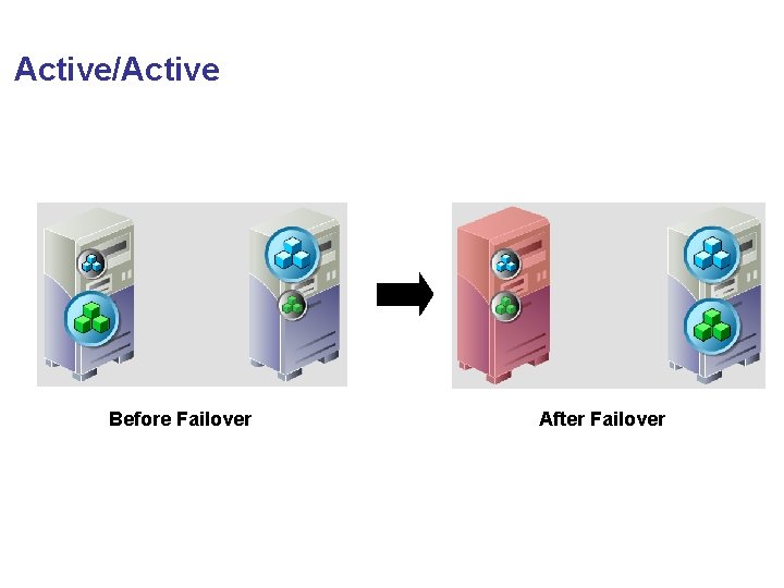 Active/Active Before Failover After Failover 