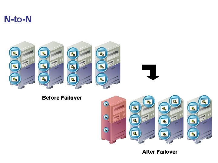 N-to-N Before Failover After Failover 