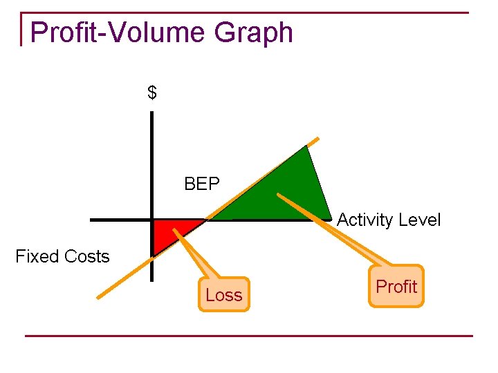Profit-Volume Graph $ BEP Activity Level Fixed Costs Loss Profit 