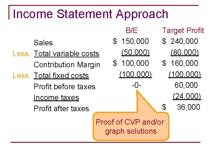 Income Statement Approach Sales Less Total variable costs Contribution Margin Less Total fixed costs