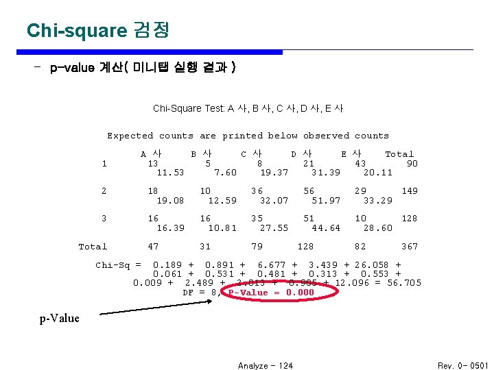 Chi-square 검정 - p-value 계산( 미니탭 실행 결과 ) Chi-Square Test: A 사, B