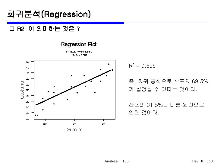 회귀분석(Regression) q R 2 이 의미하는 것은 ? Regression Plot Y = 182. 807