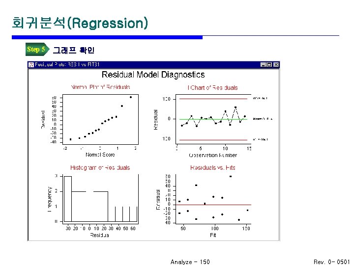 회귀분석(Regression) Step 5 그래프 확인 Analyze - 150 Rev. 0 - 0501 