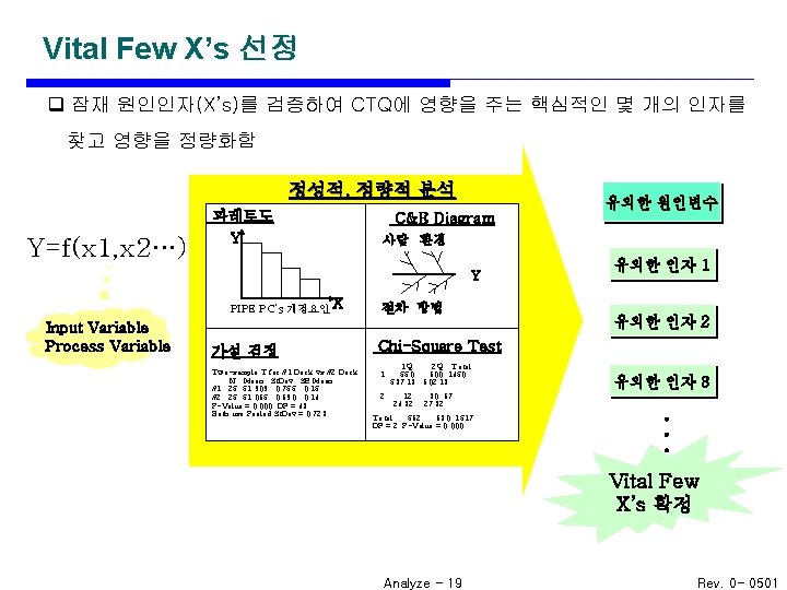 Vital Few X’s 선정 q 잠재 원인인자(X’s)를 검증하여 CTQ에 영향을 주는 핵심적인 몇 개의