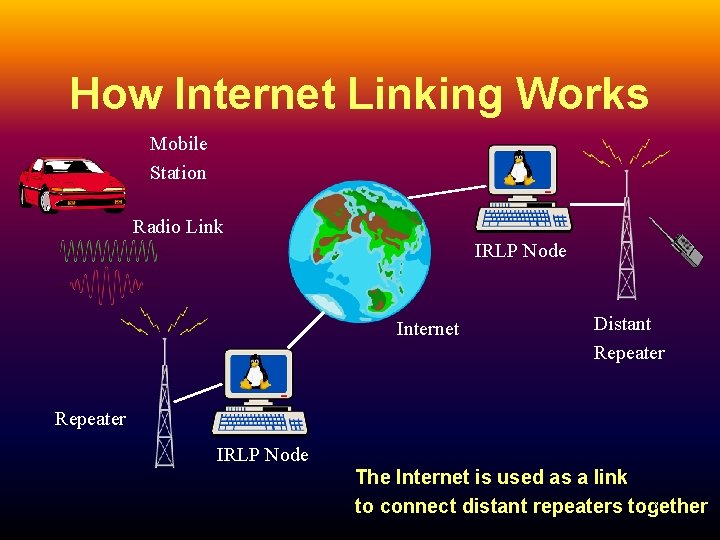 How Internet Linking Works Mobile Station Radio Link IRLP Node Internet Distant Repeater IRLP