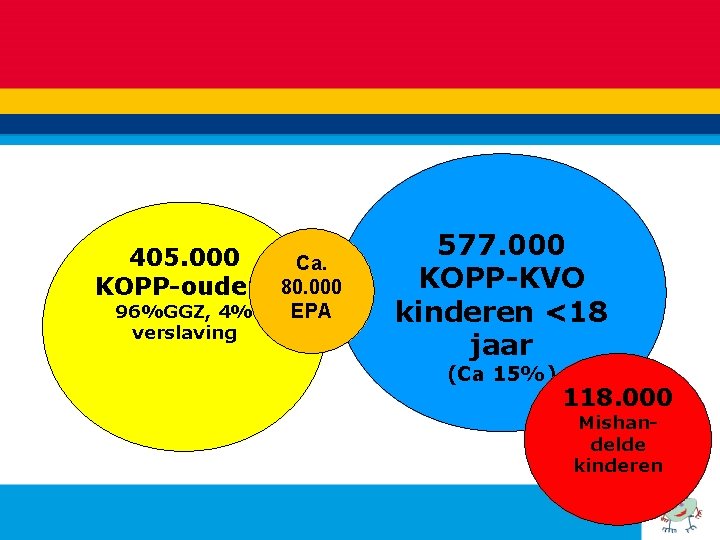 405. 000 Ca. KOPP-ouders 80. 000 96%GGZ, 4% verslaving EPA 577. 000 KOPP-KVO kinderen