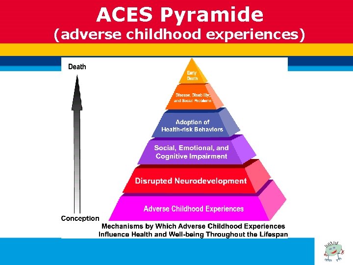 ACES Pyramide (adverse childhood experiences) 