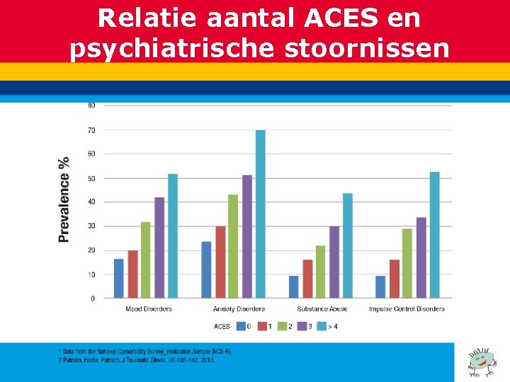 Relatie aantal ACES en psychiatrische stoornissen 