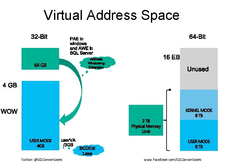 Virtual Address Space Twitter: @SQLServer. Geeks www. Face. Book. com/SQLServer. Geeks 