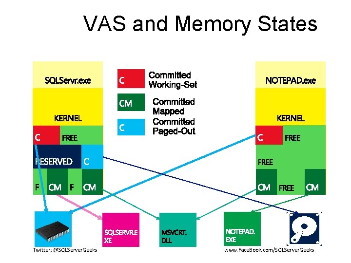 VAS and Memory States USER MODE ADDRESS SPACE Twitter: @SQLServer. Geeks USER MODE ADDRESS