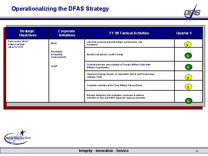 Operationalizing the DFAS Strategy Strategic Objectives Perform the DFAS mission at best value for