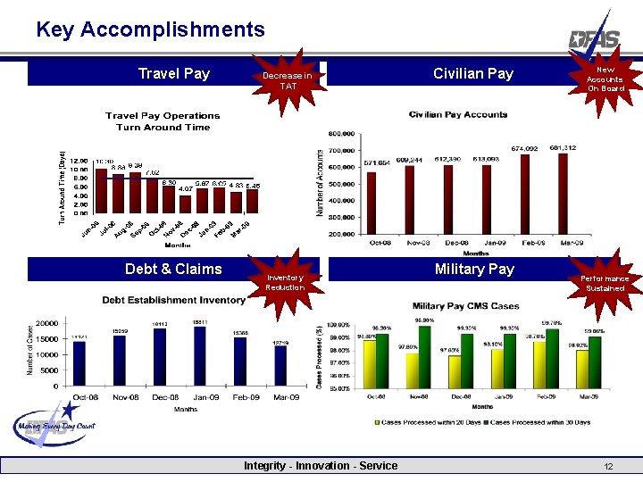 Key Accomplishments Travel Pay Debt & Claims Decrease in TAT Inventory Reduction Integrity -