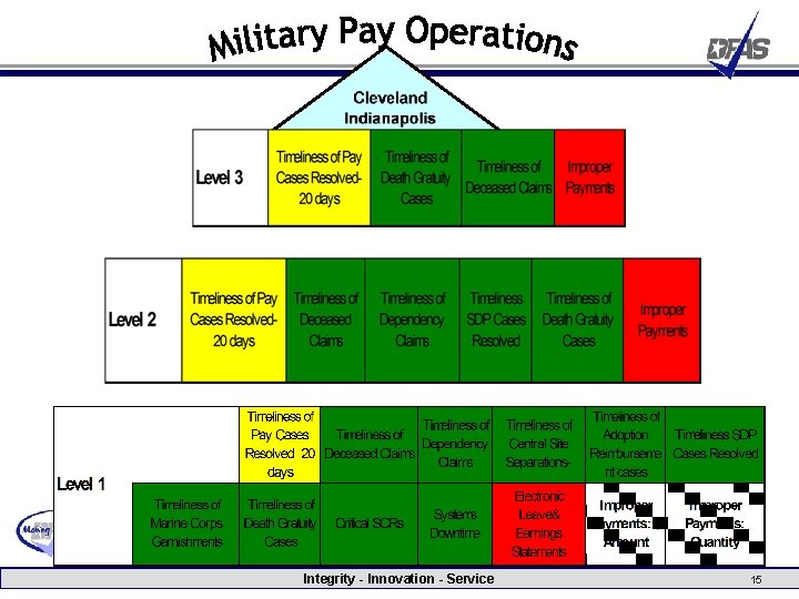 Integrity - Innovation - Service 15 