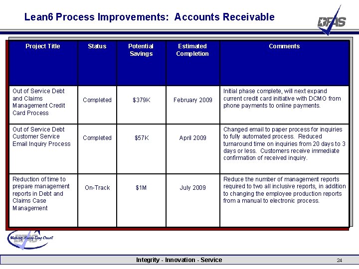 Lean 6 Process Improvements: Accounts Receivable Project Title Out of Service Debt and Claims