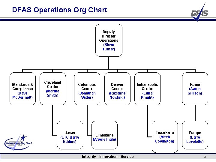 DFAS Operations Org Chart Deputy Director Operations (Steve Turner) Standards & Compliance (Dave Mc.