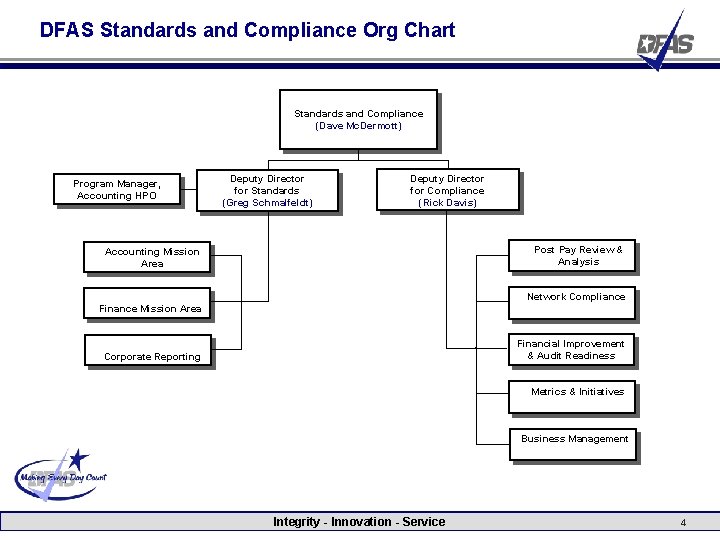 DFAS Standards and Compliance Org Chart Standards and Compliance (Dave Mc. Dermott) Program Manager,