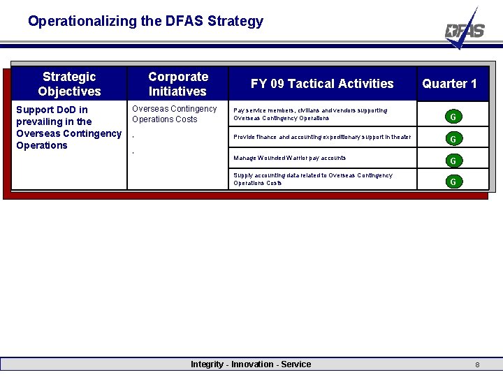 Operationalizing the DFAS Strategy Strategic Objectives Corporate Initiatives Support Do. D in prevailing in