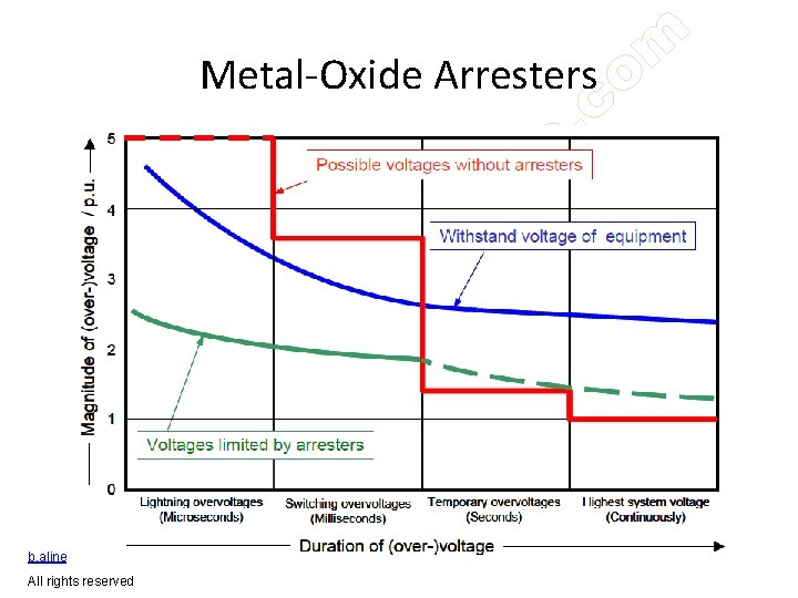 Metal-Oxide Arresters b. alinezhad@yahoo. com-09123120634 All rights reserved 