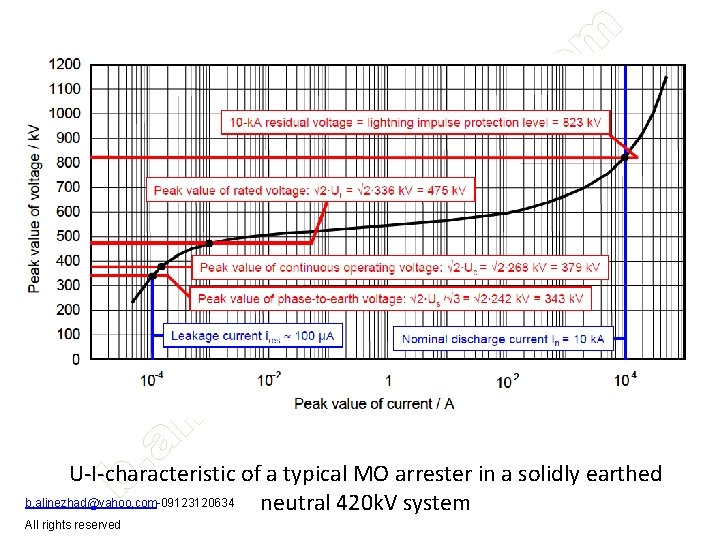 U-I-characteristic of a typical MO arrester in a solidly earthed b. alinezhad@yahoo. com-09123120634 neutral