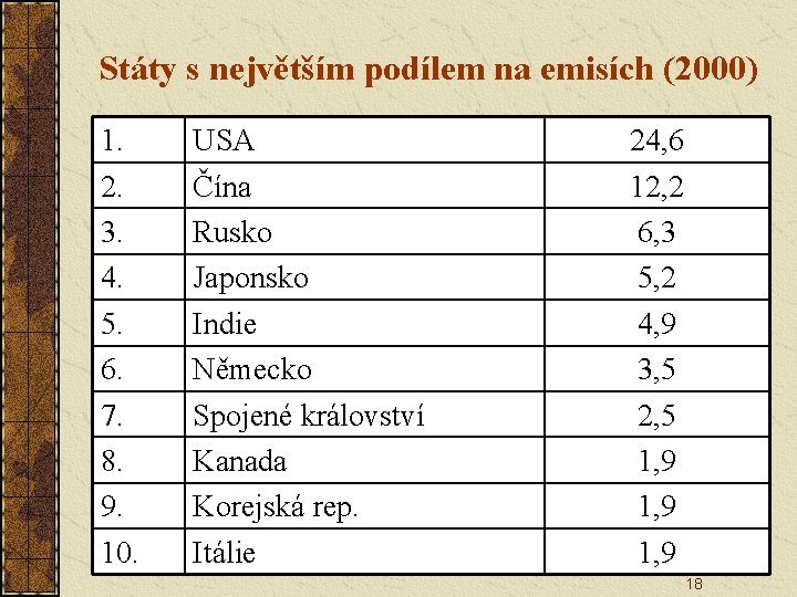 Státy s největším podílem na emisích (2000) 1. 2. 3. 4. 5. 6. 7.