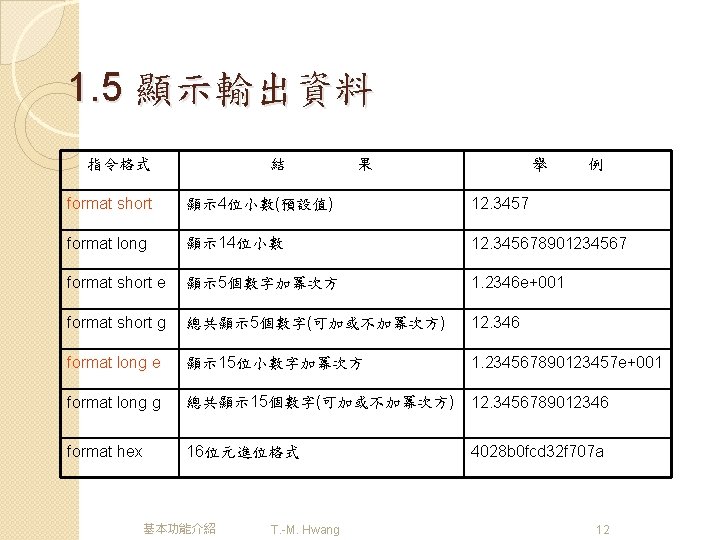 1. 5 顯示輸出資料 指令格式 結 果 舉 例 format short 顯示 4位小數(預設值) 12. 3457