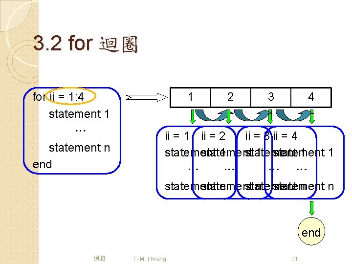 3. 2 for 迴圈 for ii = 1: 4 statement 1 … statement n