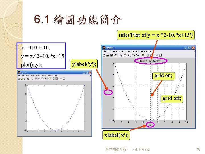 6. 1 繪圖功能簡介 title('Plot of y = x. ^2 -10. *x+15') x = 0: