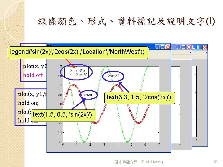 線條顏色、形式、資料標記及說明文字(I) plot(x, y 1); legend('sin(2 x)', '2 cos(2 x)', 'Location', 'North. West'); hold on;