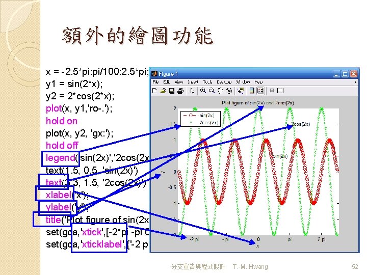 額外的繪圖功能 x = -2. 5*pi: pi/100: 2. 5*pi; y 1 = sin(2*x); y 2