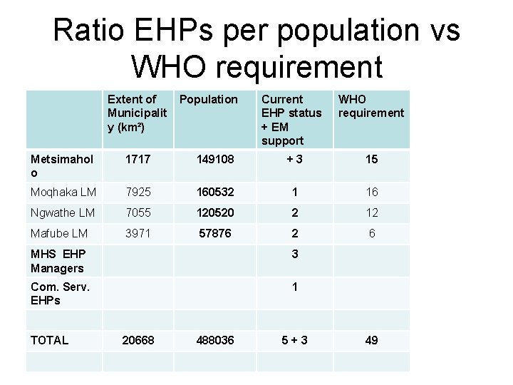 Ratio EHPs per population vs WHO requirement Extent of Municipalit y (km²) Population Current