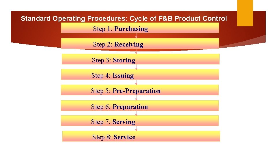 Standard Operating Procedures: Cycle of F&B Product Control Step 1: Purchasing Step 2: Receiving