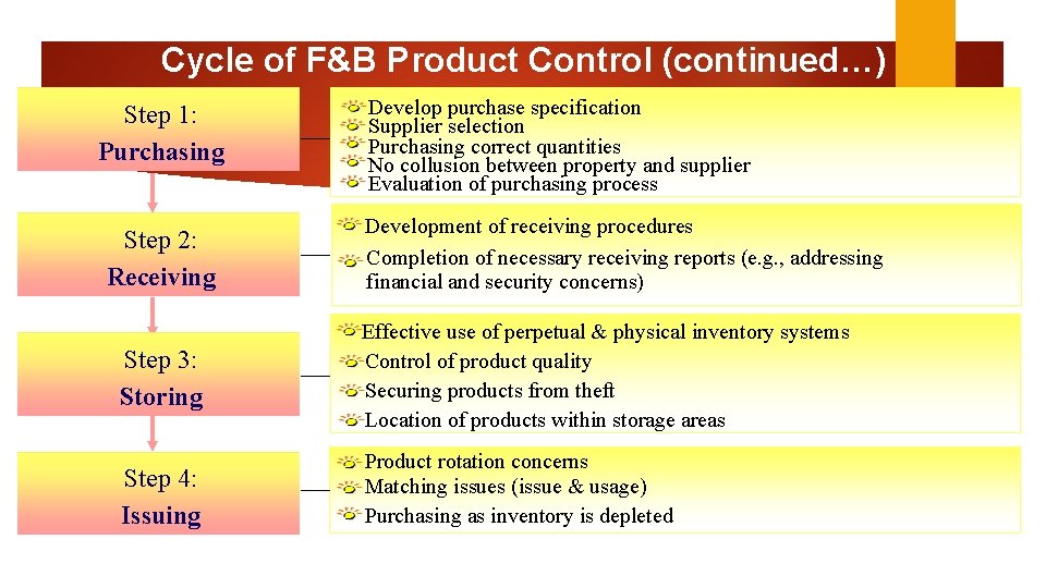 Cycle of F&B Product Control (continued…) Step 1: Purchasing Step 2: Receiving Develop purchase