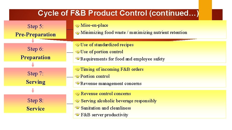 Cycle of F&B Product Control (continued…) Step 5: Pre-Preparation Step 6: Preparation Step 7: