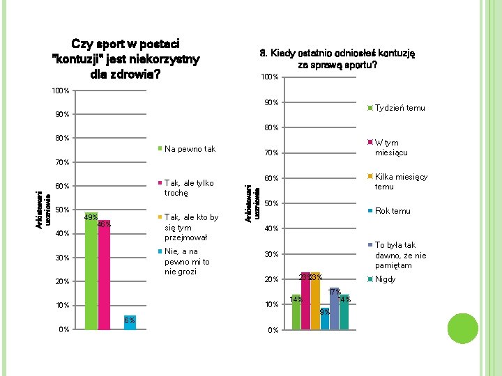 Czy sport w postaci "kontuzji" jest niekorzystny dla zdrowia? 8. Kiedy ostatnio odniosłeś kontuzję