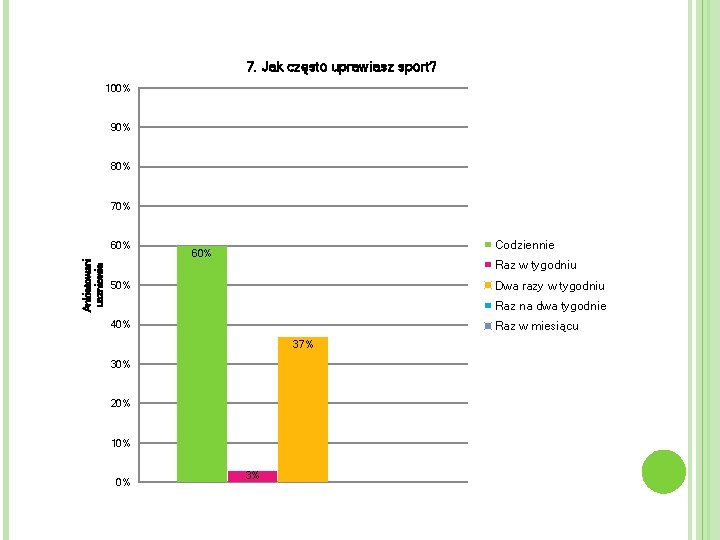 7. Jak często uprawiasz sport? 100% 90% 80% 70% Ankietowani uczniowie 60% Codziennie 60%